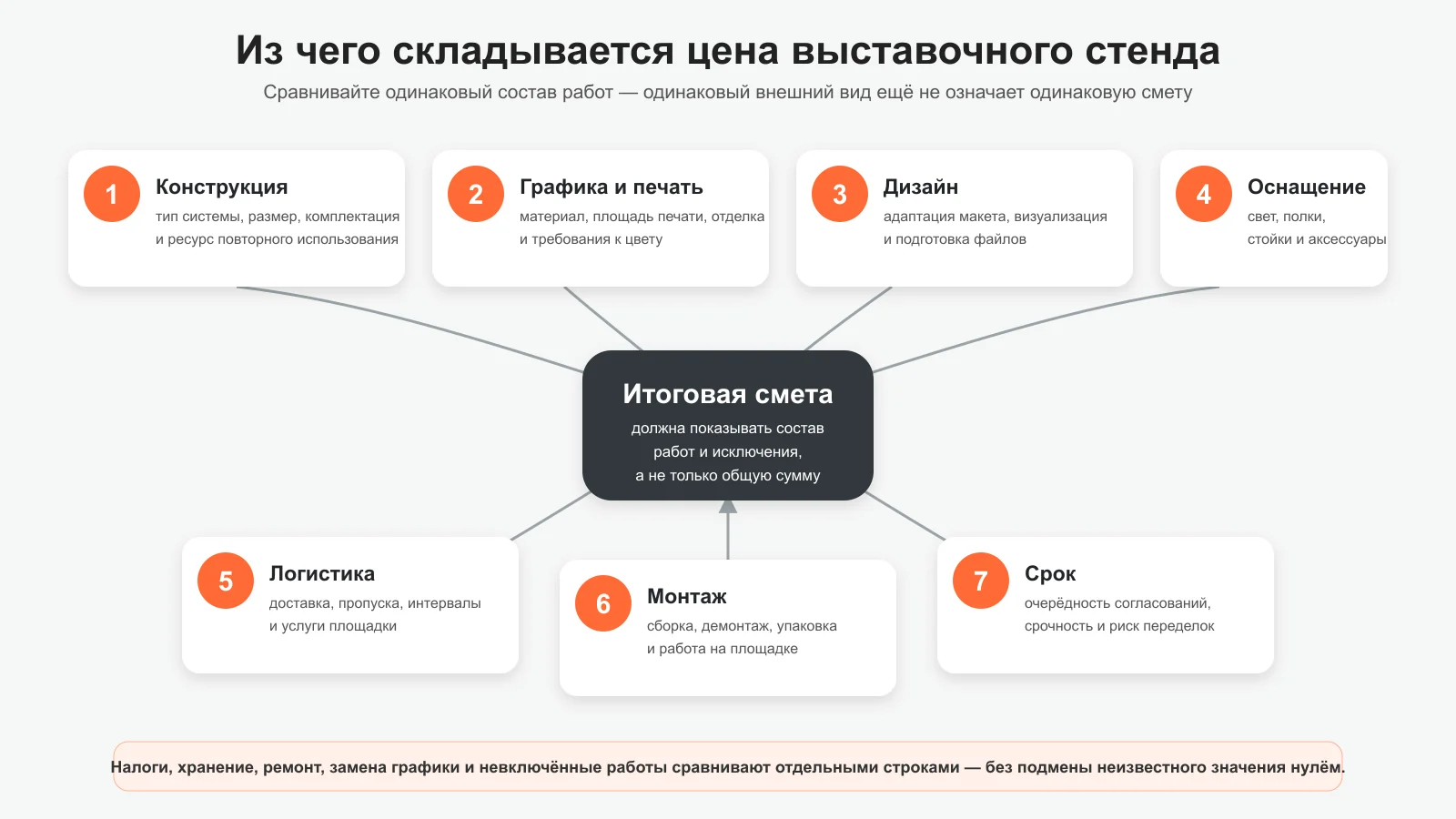 Семь блоков цены выставочного стенда: от конструкции до монтажа